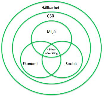 Figur 3.3 - Egen illustration av studiens tolkning utav begreppen. Miljömässig hållbarhet Med begreppet miljö menas aktiviteter i syfte att utnyttja jordens resurser på bästa sätt (Van Weele, 2012).