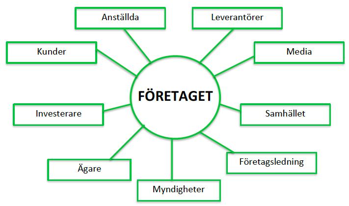 3.3.1 Intressentmodellen Nedan följer en illustration av intressentmodellen och en presentation av de intressenter som illustreras i denna (se figur 3.4). Figur 3.