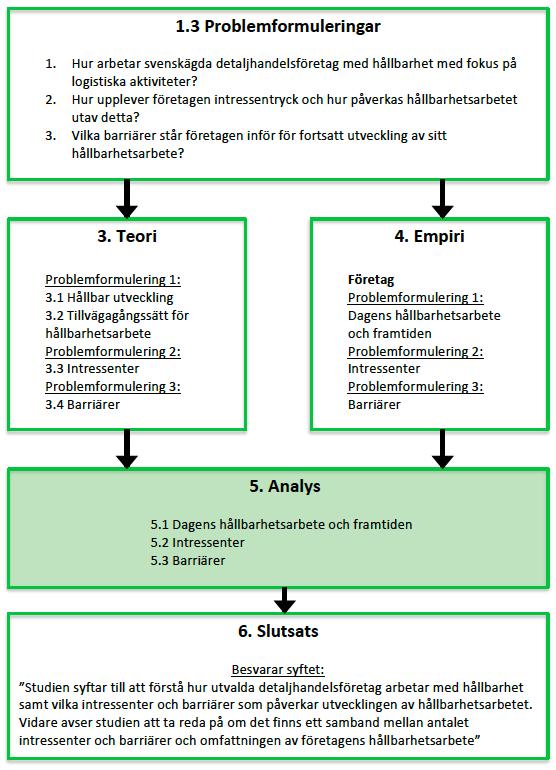 4.9 Analysmodell Modellen nedan beskriver de problemformuleringar som studien ställer. Dessa används sedan som underlag för teori- och empirikapitlen.