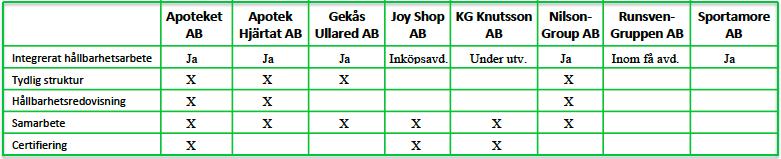 5. Analys Analyskapitlet inleds med en diskussion kring företagens hållbarhetsarbete, utifrån det teoretiska- och empiriska materialet.