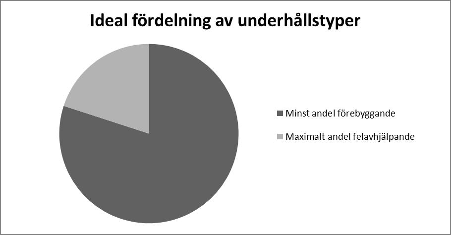 Figur 3: Ideal fördelning av underhållstyper.