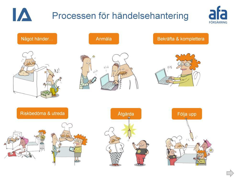 1. En händelse inträffar. 2. Alla medarbetare kan via ett gemensamt konto som läggs som en länk på intranätet eller via IA-appen anmäla händelser. De kan även följa sitt ärende.