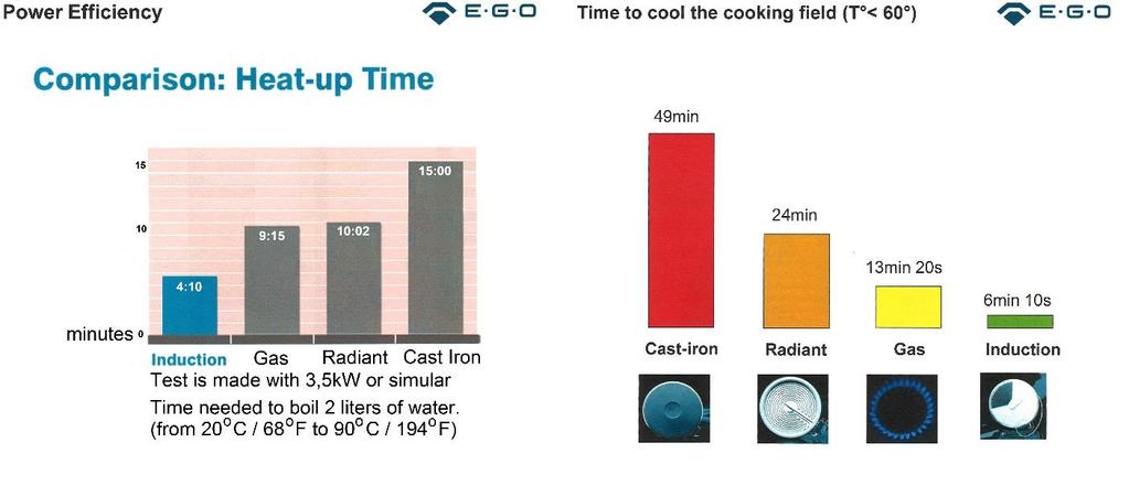 uppvärmning, Låg effektåtgång sett till drifttid. Svalnar fort Betydligt mindre värmeutveckling i köket = mindre ventilation och friskluft krävs.