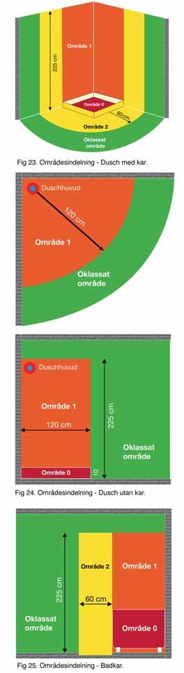 Säkerhetsföreskrifter badrum Utrymmen avsedda för bad eller dusch Områdesindelning Utrymmen avsedda för bad eller dusch indelas i följande områden: Område 0: är den invändiga delen av ett badkar