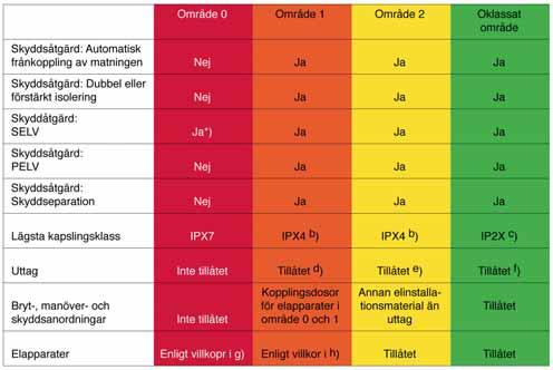 Skyddsåtgärder Nedan anges de skyddsåtgärder som används inom utrymmen avsedda för bad eller dusch.