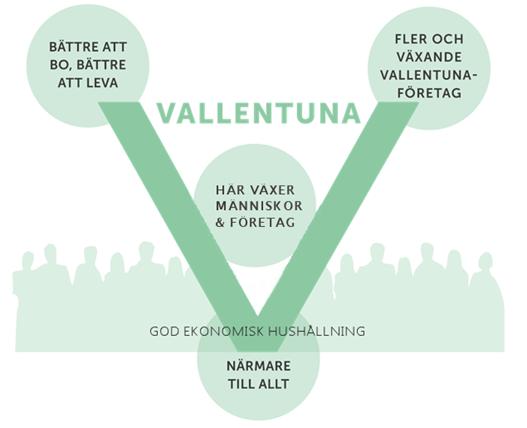 Vallentuna - här växer människor och företag Nämndens verksamhetsplan bygger på den av kommunfullmäktige beslutade kommunplanen för 2017-2019.