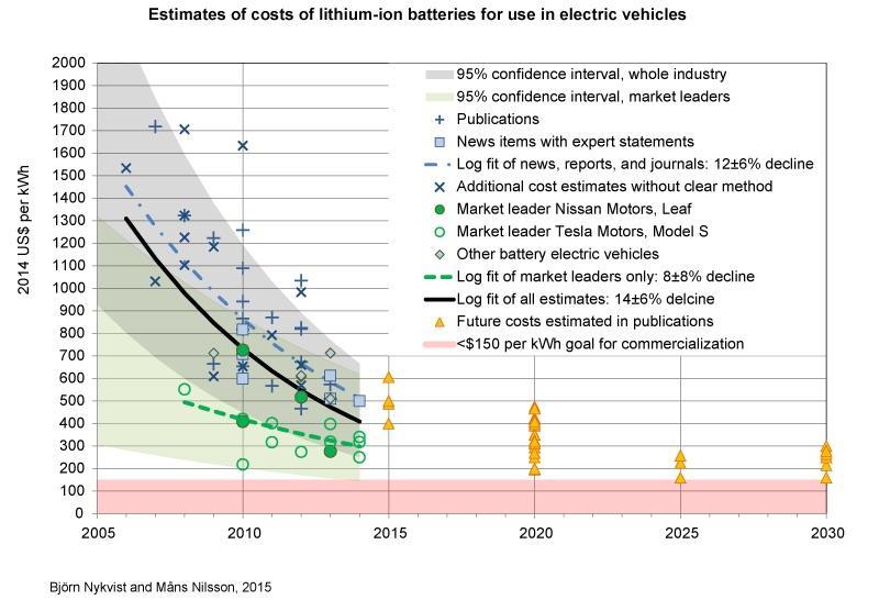 Batterikostnaderna förväntas minska Medelpris för bilföretag att köpa batteri