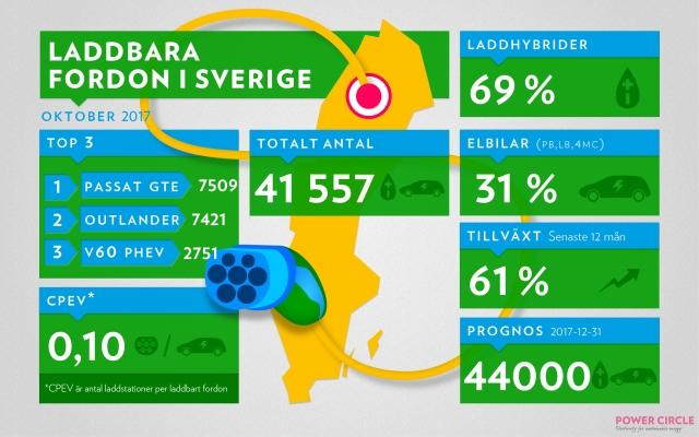 Marknad i tillväxt - Sverige 1200000 1000000 800000 600000 400000 200000 Laddbara bilar i Sverige 0 2017 2020 2025 2030 Näst flest