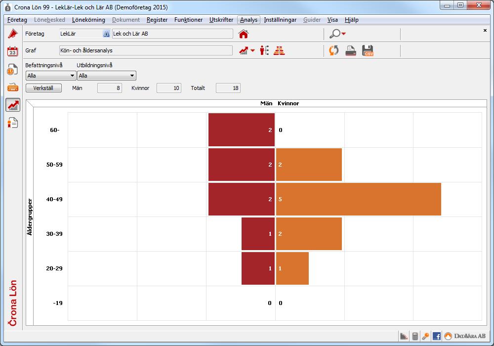 Çrona Lön Handbok III Beslutspanel Kön- och åldersanalys Med denna graf får du en snabb överblick för hur många män respektive