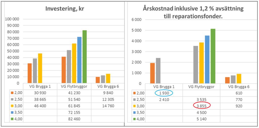 Slår man ut hamnkostnaden per Brygg VG ser det ut så här: Vilken blir min årskostnad?