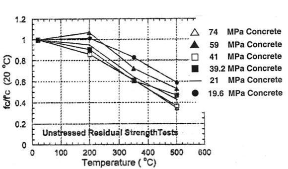 Figur 3.11 - Resttryckhållfasthet mot temperatur vid olika ursprungshållfastheter på betongen, Morita (1992) Figur 3.12 - Procent av resterande tryckhållfasthet för tre typer av betong.