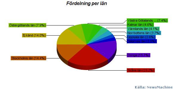 NATURVÅRDSVERKET 32(37) Figur 3: Publicitet över tid, 1 jan 2015 15 aug 2017 De flesta artiklarna om Klimatklivet finns i lokal och nationell dagspress samt i branschpress inom energi- och