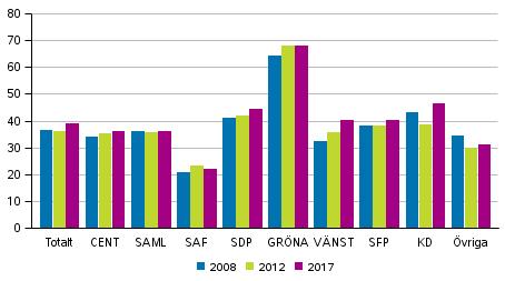 Val 2017 Kommunalvalet 2017 Bakgrundsanalys av kandidater och invalda Av de invalda i kommunalvalet 2017 är 44 procent nya ledamöter I kommunalvalet 2017 valdes totalt 8 999 ledamöter in i