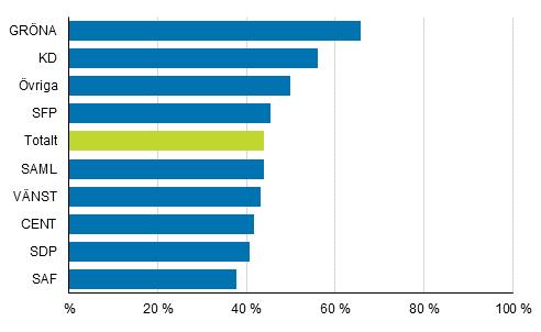 andelen nya ledamöter av alla invalda. Av Gröna förbundet invalda är 66 procent inte ledamöter i nuvarande fullmäktige.