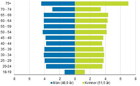 Figur 6. De röstberättigades åldersfördelning samt genomsnittsålder efter kön i kommunalvalet 2017, % Figur 7.