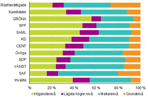 1.5. Utbildningsnivå Över hälften av ledamöterna i Nyland har examen på högskolenivå Till sin utbildning avviker kandidaterna klart från de röstberättigade.