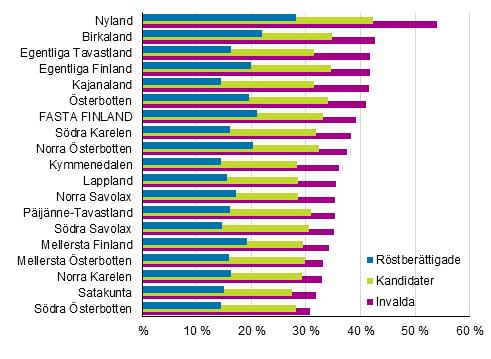 Figur 14. Andelen som avlagt högskoleexamen av röstberättigade, kandidater och invalda efter landskap i kommunalvalet 2017, % 1.6.