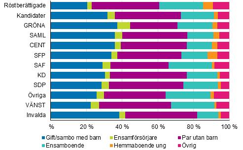 Gröna förbundets kandidater har flest föräldrar i barnfamiljer, dvs. nästan 45 procent. Bland Samlingspartiets och Centerns kandidater är något under 40 procent föräldrar i barnfamiljer.