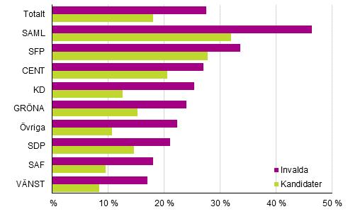 inkomstfördelningen som har de högsta inkomsterna. Av Samlingspartiets invalda hör 46 procent och av SFP:s invalda omkring en tredjedel till den högsta inkomstdecilen. Figur 23.