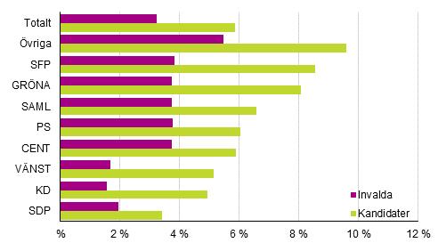 Av kandidaterna för partier utanför riksdagen och kandidaterna för valmansföreningar hör något under tio procent till den lägsta inkomstdecilen och av SFP:s kandidater hör något under nio procent dit.