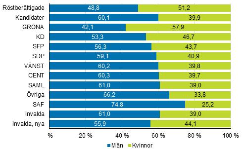 Gröna förbundet har kvinnlig majoritet bland sina kandidater. Av partiets kandidater är 57,9 procent kvinnor.