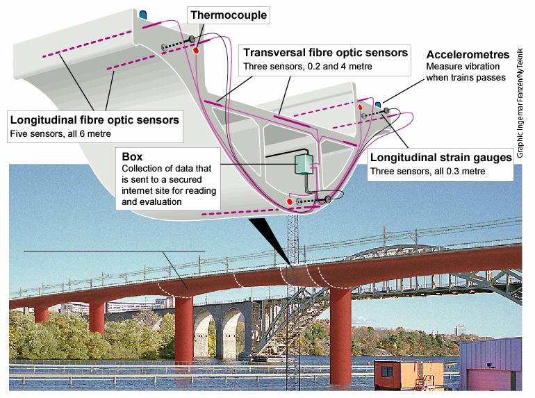 VV FUD 2850 Mätprojekt The New Årsta Railway Bridge Page 3(7) Installations: Installation work of strain transducers and accelerometers was carried out by The Royal Institute of Technology (KTH),