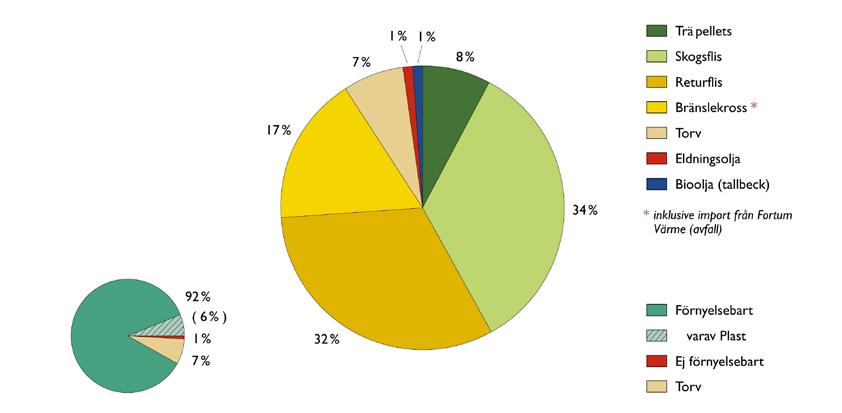 6 www.soderenergi.se Etik och ursprungssäkring av bränslen Våra bränslen tas ut och produceras enligt Global Compacts tio hållbarhetsprinciper, vilket bl a innebär att: Ursprunget ska vara säkrat.