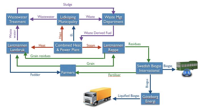 Industriell symbios Lidköping