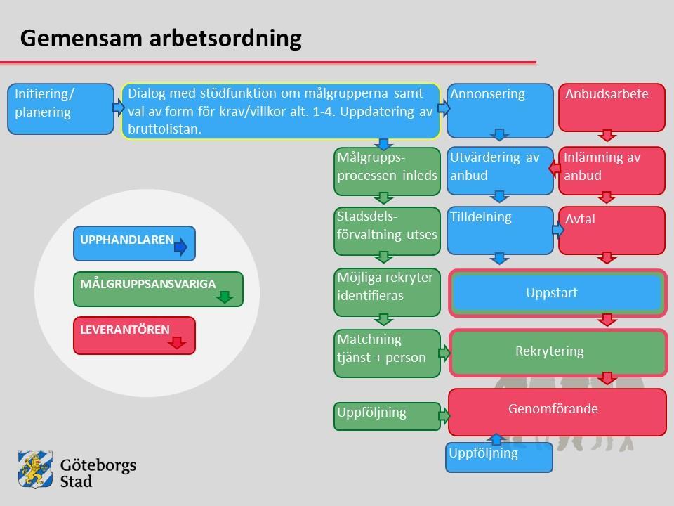 Källa: Göteborgs stad, 2017 I Göteborgsmodellen prioriteras krav som leder till allmänna visstidsanställningar framför praktikplatser.