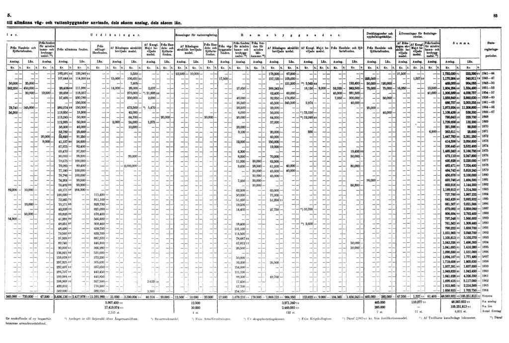 5. 83 till allmänna väg- och vattenbyggnader