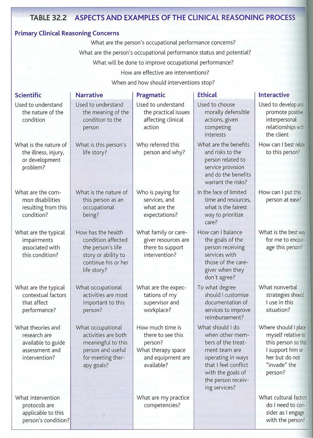 Professionellt / Kliniskt resonemang Bilaga 5 Källa: Boyt Schell (2009). Professional Reasoning in Practice. In E.