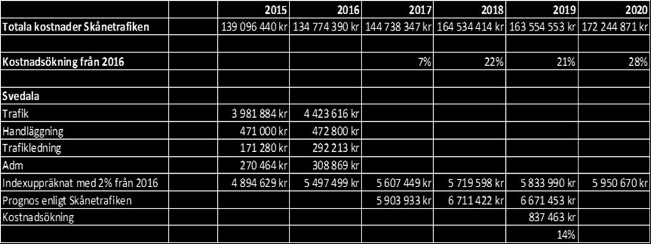 Tabellen visar anbudspriserna för Svedala kommun 2017- Bolag Vellinge Taxi Aktiebolag Taxi Trelleborg Aktiebolag Ringduve Taxi Beställningscentral Telepass AB Pris 4 171 250,00 SEK 4 545 100,00 SEK 5