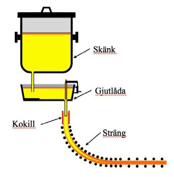 Figur 1: Schematisk bild över skänk, gjutlåda kokill och sträng En specifik förbättringspotential för två stålsorter har uppskattats under förstudiearbetet som genomförts inom Jernkontorsprojektet JK