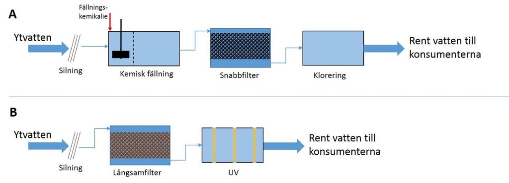 11.3 Processlösningar I vattenverk kombineras olika beredningsprocesser för att producera dricksvatten. Vilka processer som används beror bland annat på råvattnets kvalitet.