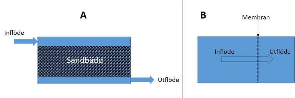 Figur 11-3. Sedimentering av en flock i en rektangulär tank. Filtrering Vi kan skilja mellan filtrering som sker med membran och filtrering som sker i bäddar av granulärt material (Figur 11-4).