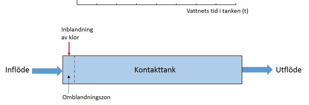 strömningsförhållandena i tanken (dvs. om vi har pluggflöde eller totalomrörd tank). Klorförbrukningens kinetik Figur 11-5 visar en typisk förbrukningskurva för fritt klor.