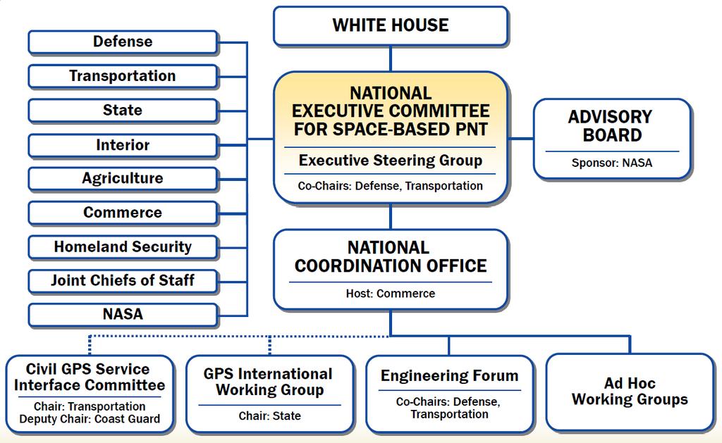 Figur 5: Organisationen runt PNT-kommittén. Bild: www.gps.gov.