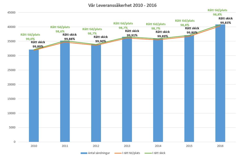 - Att leverera gdset i rätt tid ch på rätt plats Under 2016 transprterade ch levererade vi ttalt 40 882 sändningar. av dessa, 98,8% i rätt tid ch på rätt plats.