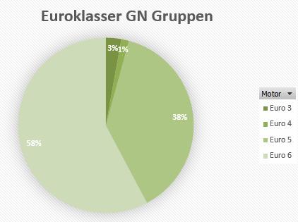 Våra övergripande miljömål: - Att luft- ch markförreningar ska minska I GN gruppen sysselsätter vi ca 100 st lastbilar ch 150 trailers Fördelning av lastbilarnas Eurklasser i prcent i