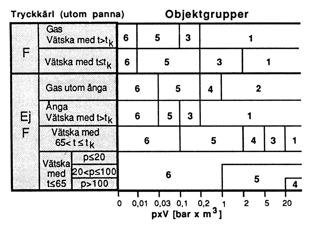 Om en tryckbärande anordning, t.ex. en värmeväxlare innehåller flera rum, skall objektgrupp bestämmas för varje rum.