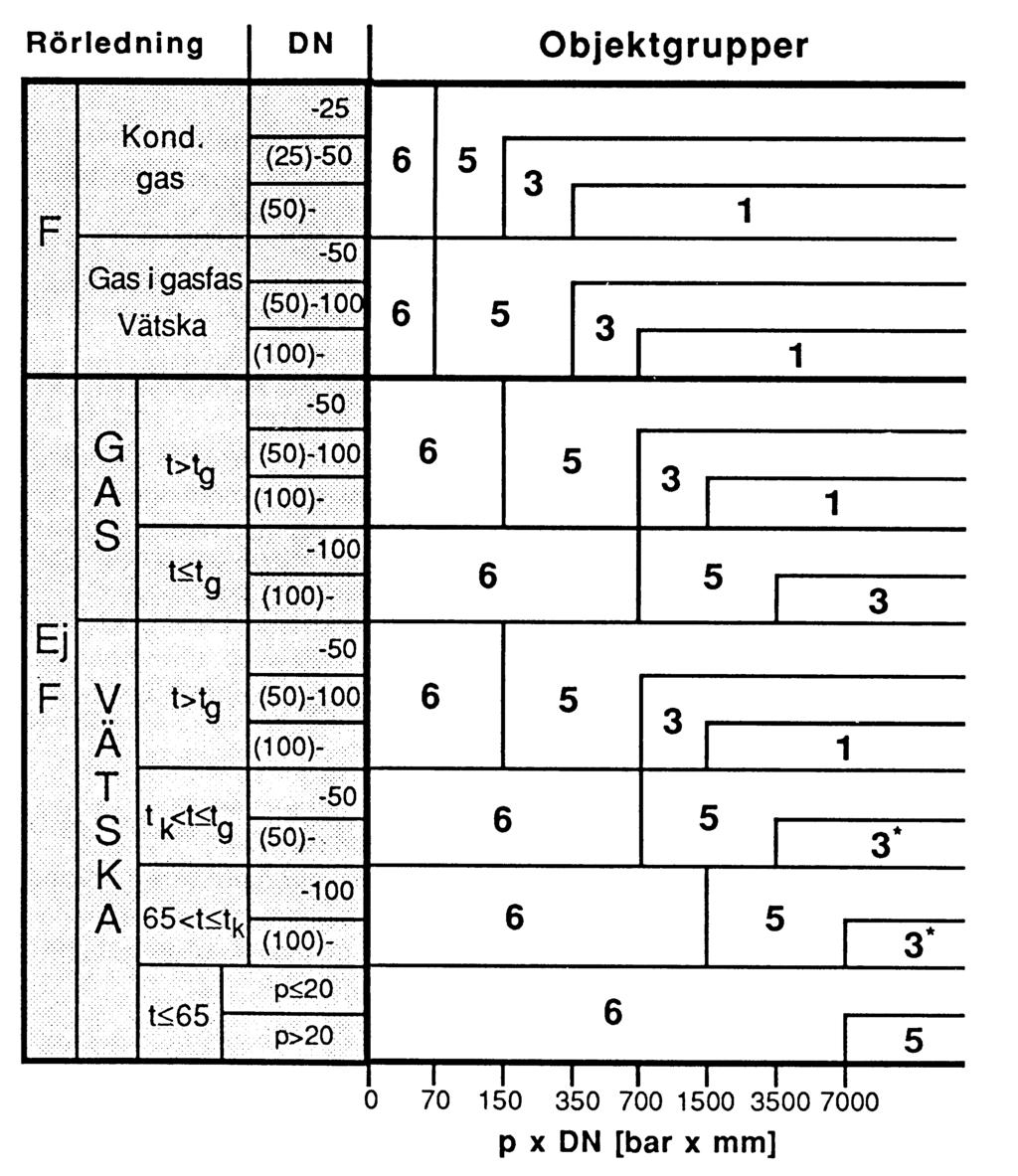 Rörledningar 6 Rörledningar indelas i objektgrupper enligt följande tabell.