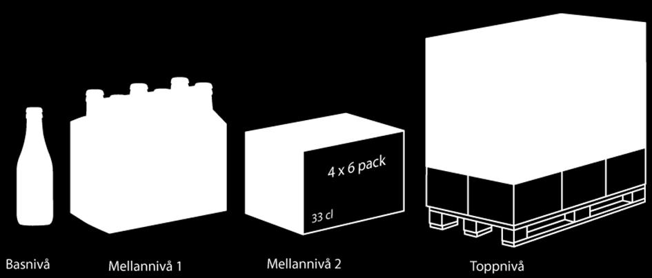 Nedan ges ett antal exempel på hur artikelhierarkier specifikt byggs upp för lösviktsvaror, expopallar och bryggeripallar. 3.