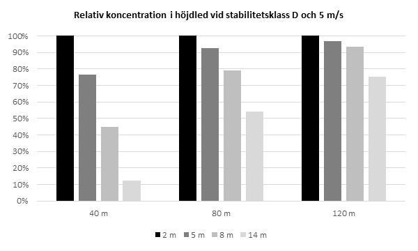 Sida 147 (148) H.2 Högt placerade luftintag Många av de giftiga gaser som transporteras på väg och järnväg är s.k.