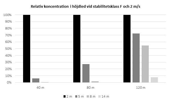 Sida 148 (148) Figur 105 Relativ koncentration på olika höjder och olika avstånd från utsläppspunkten givet stabilitetsklass F och 2 m/s.