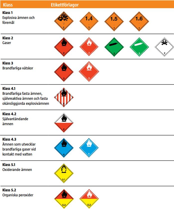 Sida 18 (148) 3 Riskidentifiering 3.1 Transporter med farligt gods 3.1.1 Transportklasser (ADR/RID) Transport av farligt gods på land regleras i ADR 14 för transport på väg och i RID 15 för transport på järnväg.