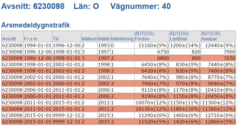 Vägtrafik B.1.