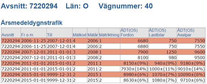 89 (Kyllaredsmotet). Figur 52 Trafikuppgifter på aktuell vägsträcka av Rv40, öster om tpl. 89 (Kyllaredsmotet B.1.