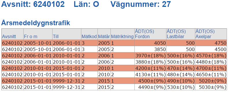 B.1.3 Rv41 Årsmedeldygnstrafiken år 2015 för Rv41, norr om korsningen med Rv27 är 13 400