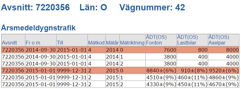 Figur 58 Trafikuppgifter på aktuell vägsträcka av Rv42,