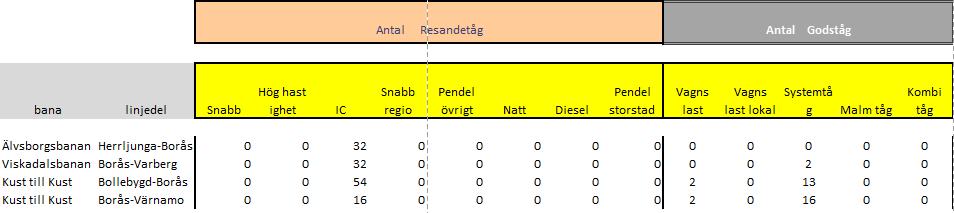 2 Järnvägstrafik I Figur 58 redovisas ett utdrag från